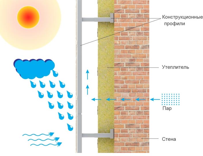 Вентилируемая система надежно защищает фасад от влаги