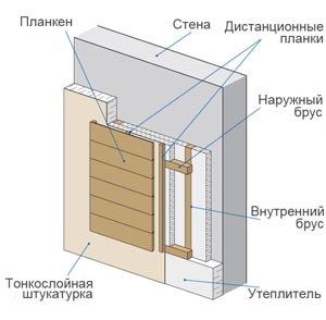 Схема устройства вентиляционного фасада из планкена