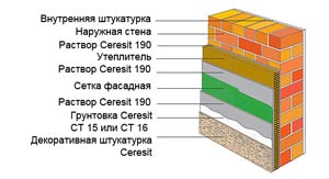 Схема шпатлевки стены