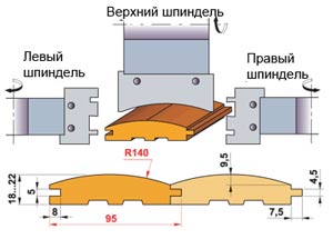 Схема производства деревянного Блок Хауса